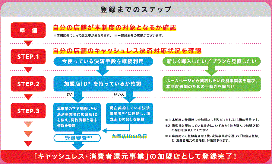 キャッシュ レス 還元 率 比較